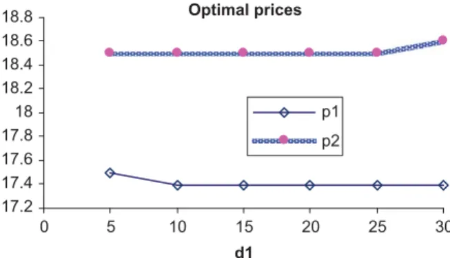 Fig. 4. Impact of demand variance on the selling prices when order cancellation at time 2 is not allowed (a ¼ 30, b ¼ 1.6, c 1 ¼ 5, w 1 ¼0.5, w 2 ¼ 0.5, c 21 ¼4, c 22 ¼ 7, h ¼ 2, s 2 1 ¼ 2, m 1 ¼ 20).