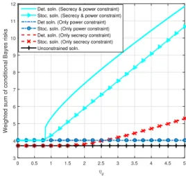 Fig. 1. Weighted sum of conditional Bayes risks versus 1/σ 2 .