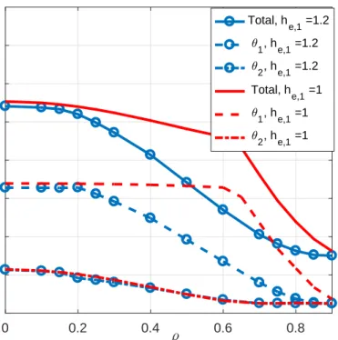 Figure 3.2: Total and individual ECRB values versus ρ for h e,1 = 1 and h e,1 = 1.2.