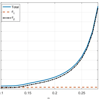 Figure 3.4: Total and individual ECRB values versus η 1 .