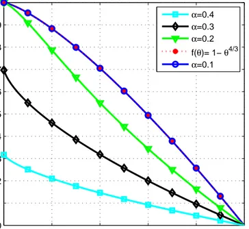Figure 2.7: f opt (θ) versus θ for piecewise linear approximation (M = 100), where α = 0.1, 0.2, 0.3, and 0.4