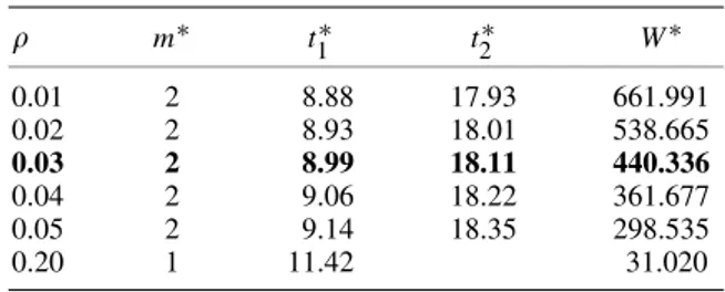 Table III. The effect of changes in .  m ∗ t 1 ∗ t 2 ∗ W ∗ 0.01 2 8.88 17.93 661.991 0.02 2 8.93 18.01 538.665 0.03 2 8.99 18.11 440.336 0.04 2 9.06 18.22 361.677 0.05 2 9.14 18.35 298.535 0.20 1 11.42 31.020