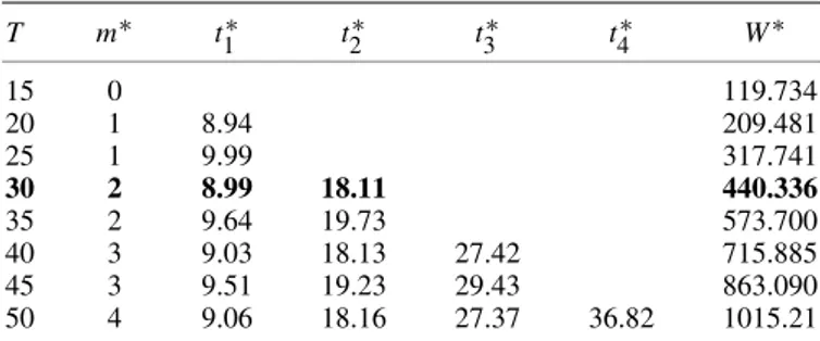 Table VI. The effect of changes in T . T m ∗ t 1 ∗ t 2 ∗ t 3 ∗ t 4 ∗ W ∗ 15 0 119.734 20 1 8.94 209.481 25 1 9.99 317.741 30 2 8.99 18.11 440.336 35 2 9.64 19.73 573.700 40 3 9.03 18.13 27.42 715.885 45 3 9.51 19.23 29.43 863.090 50 4 9.06 18.16 27.37 36.8