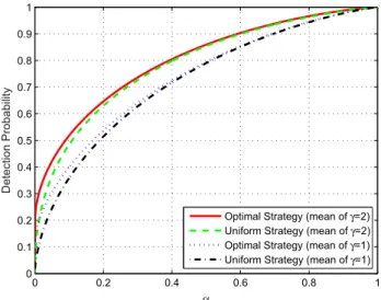 Fig. 3. Average detection probability versus the probability of false alarm for the proposed optimal power allocation strategy and the uniform power allocation strategy, where γ is exponentially distributed with mean 1 or 2.