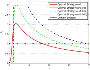 Fig. 5. Average detection probability versus the probability of false alarm for the proposed optimal power allocation strategy and the uniform power allocation strategy, where γ is uniformly distributed over [0, 2] or [0, 4].