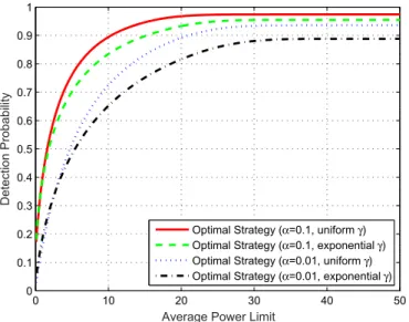 Fig. 10. The optimal average detection probability versus the average power limit, P .