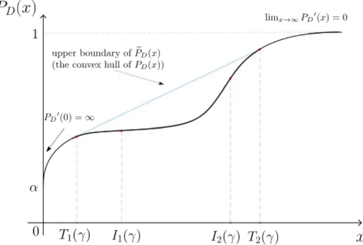 Fig. 1. An illustrative description of P D (x) for an arbitrary value of γ > 0 when α ∈ (0, Q(2))