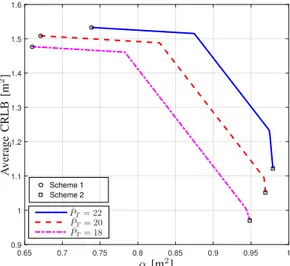 Fig. 2. Average CRLB versus α for the restricted schemes corresponding to P¯ T = 22, ¯P T = 20, and ¯P T = 18 for the scenario in Fig