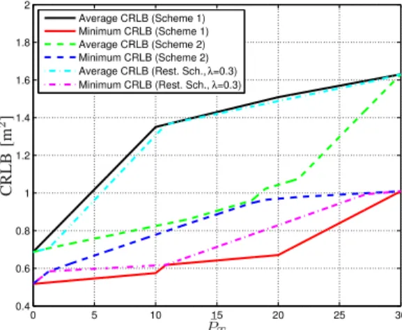 Fig. 4. Average and minimum CRLBs of Scheme 1, Scheme 2, and the re- re-stricted scheme (for λ = 0.3) versus ¯P T for the scenario in Fig