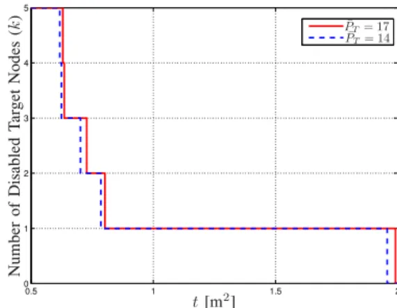 Fig. 10. Average and minimum CRLBs of Scheme 1, Scheme 2, and the restricted scheme (for λ = 0.5) versus ¯P T for the scenario in Fig