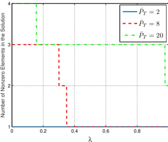 Fig. 13. Number of nonzero elements in the optimal solution of the restricted scheme for various values of ¯P T versus λ for the scenario in Fig