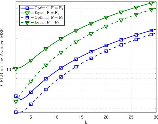 Figure 5.1: CRLB on the average MSE versus k for the equal and optimal power allocation strategies.