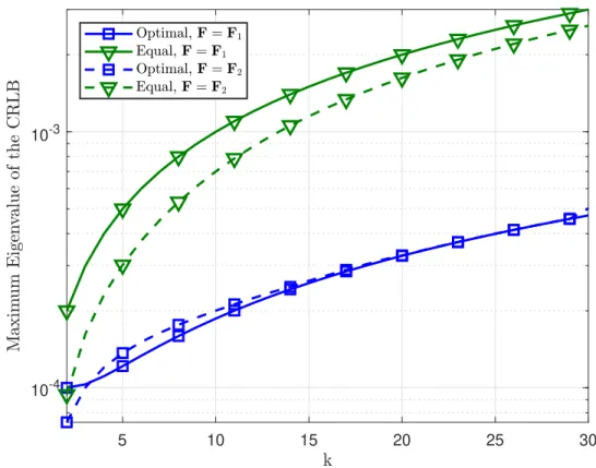 Figure 5.3: Maximum eigenvalue of the CRLB (inverse FIM) versus k for the optimal and equal power allocation strategies.