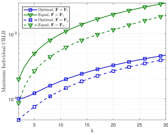 Figure 5.4: The largest diagonal entry of the CRLB (worst-case coordinate CRLB) versus k for the optimal and equal power allocation strategies.