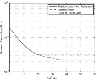 Fig. 5. Maximum probabilities of error versus 1/σ 2 for the constellation randomization with relaxation, optimal fixed signal constellations, and fixed signal constellations at the power limit approaches, where K = 6, ρ k,l = 0.25 for all k = l, and A = 6