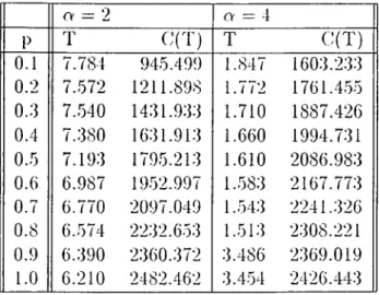 Table  2.1  summarizes  the optimal  replacement  ages  for  two  different  shape  parameters  (a)  under  cq   =   50,  c,n  =  200  and  =  2000.