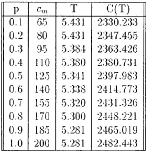 Table  2.2  summarizes  the  optimal  age  values  of age  replacement  under  the  listed  c,n  values  for  VVeibul^a =  2).