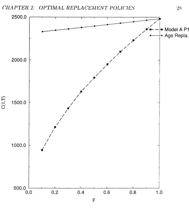 Figure  2.2:  Age  Replacement  vs  Model  A  Policy  I Policy  II.