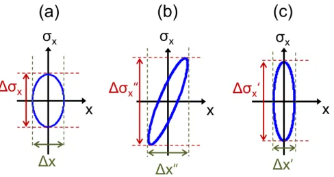 Fig. 1. The space–frequency ellipses show the approximate region of conﬁnement of the (a) input signal, (b) output signal on the planar reference surface, and (c) output signal on the spherical reference surface ( s = Δ Δx/ σ x , which is the optimal value
