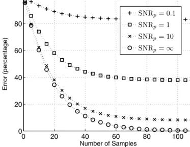 Fig. 1. Correlation coeﬃcient as a function of distance for different values of β .