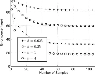 Fig. 4. Error vs number of samples, SNR p = ∞ (varying β ).
