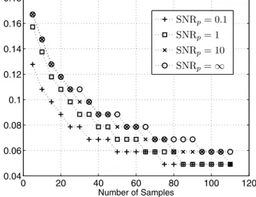 Fig. 7. Optimum sampling interval vs number of samples, β = 1 (varying SNR p ).