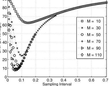 Fig. 10. Error vs sampling interval, β = 1 / 16, SNR p = 10 (varying number of sam- sam-ples).