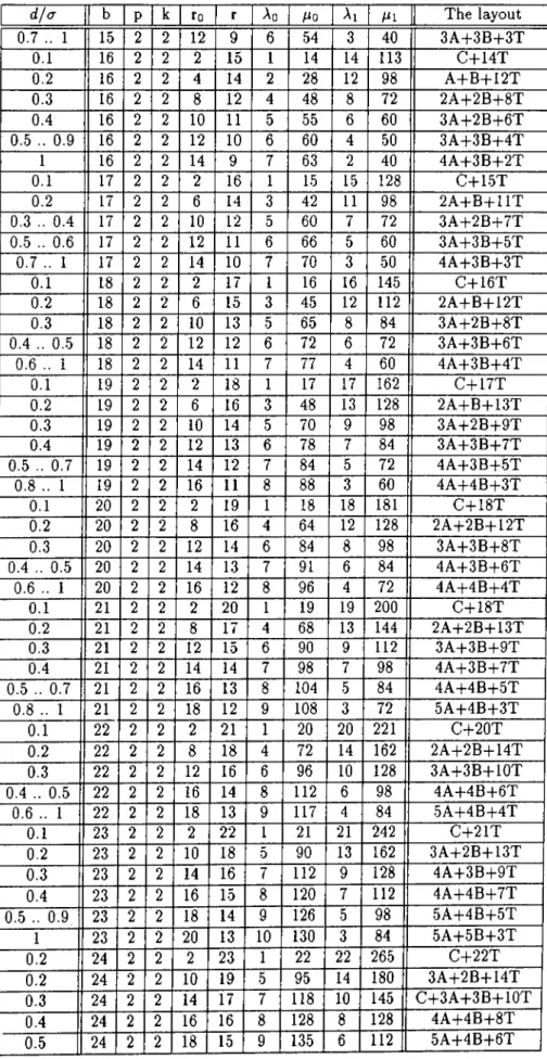 Table  A.2:  Table  K2P2