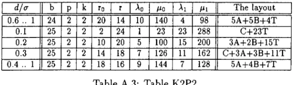Table  A.3:  Table  K2P2