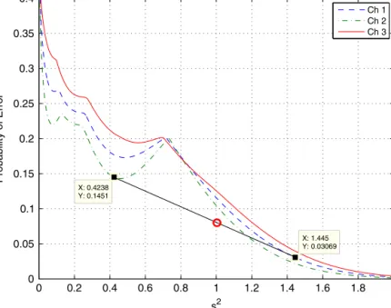 Fig. 6. Error probability versus signal power s 2 for the three channels when A / σ 2 = 15 dB (cf