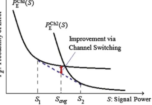 Fig. 1. Illustrative example demonstrating the beneﬁts of switching between two channels under an average power constraint.