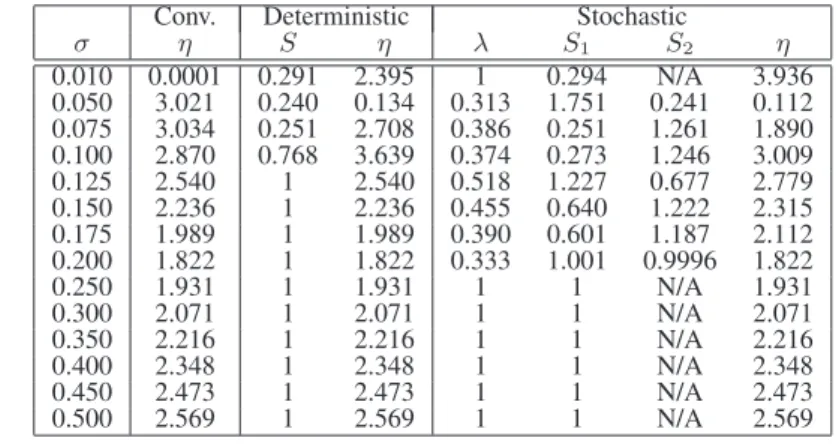 Table 1. Conventional, Optimal-Deterministic, and Optimal- Optimal-Stochastic Signaling