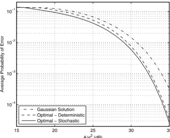 Fig. 1. Average probability of error versus 