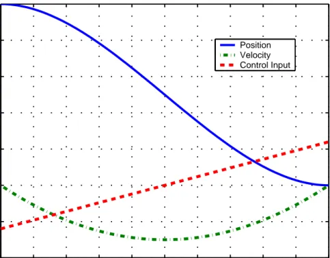 Figure 2.5: Position, velocity and control input for t 0 i = 0, t f i = 5 in minimum energy control 0 1 2 3 4 5 6 7 8 9 10−1012345 timeoutput PositionVelocity Control Input