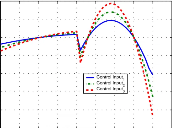 Figure 3.5: Control inputs vs. time for rendezvous in 1-D with one-way time delays in communication