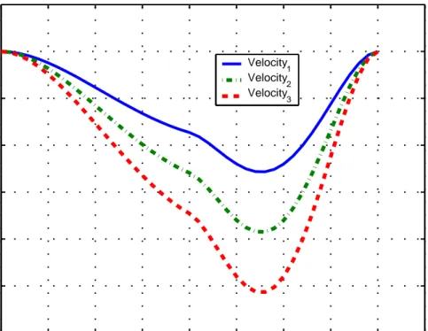 Figure 3.6: Velocities vs. time for rendezvous in 1-D with one-way time delays in communication 0 2 4 6 8 10 12 14 16 18−0.4−0.200.20.40.60.81 timeaccelerations Acceleration 1Acceleration2Acceleration3