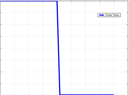 Figure 3.8: Change in t f i s at communication instants for rendezvous in 1-D with one-way time delays in communication