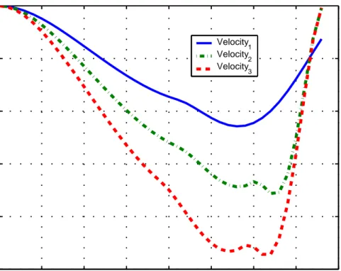 Figure 3.11: Velocities vs. time for rendezvous in 1-D including communication problems 0 2 4 6 8 10 12 14 16−0.4−0.200.20.40.60.811.21.41.6 timeaccelerations AccelerationAcceleration 12Acceleration3