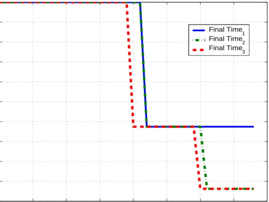 Figure 3.13: Change in t f i s at communication instants for rendezvous in 1-D including communication problems