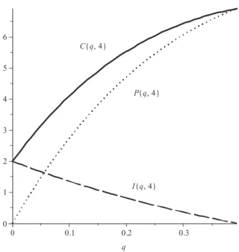 Figure 4. The cost function C(q, 4) with ðc I ; c P ; l; TÞ ¼ ð1; 8; 1; 2Þ is monotone increasing over ½0; ^q, so the optimal solution is to pay for coverage