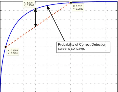 Figure 1.3: Probability of correct detection versus average signal power for the binary communications system given in Figure 1.1 operating over an AWGN channel