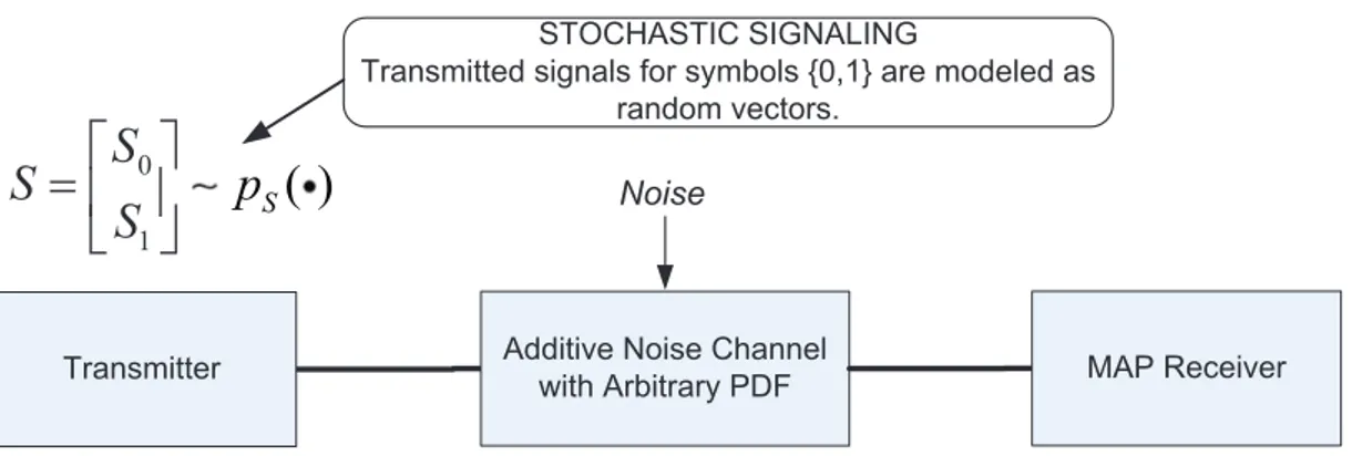 Figure 1.4: Stochastic signaling for a binary communications system operating over an additive noise channel with arbitrary noise PDF