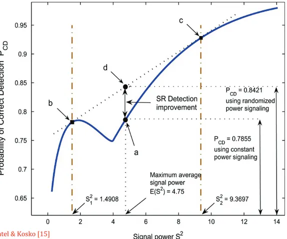 Figure 1.5. In a related work, optimal additive noise components are studied for variable detectors in the context of stochastic resonance, and the optimal randomization between detector and additive noise pairs is investigated [10].