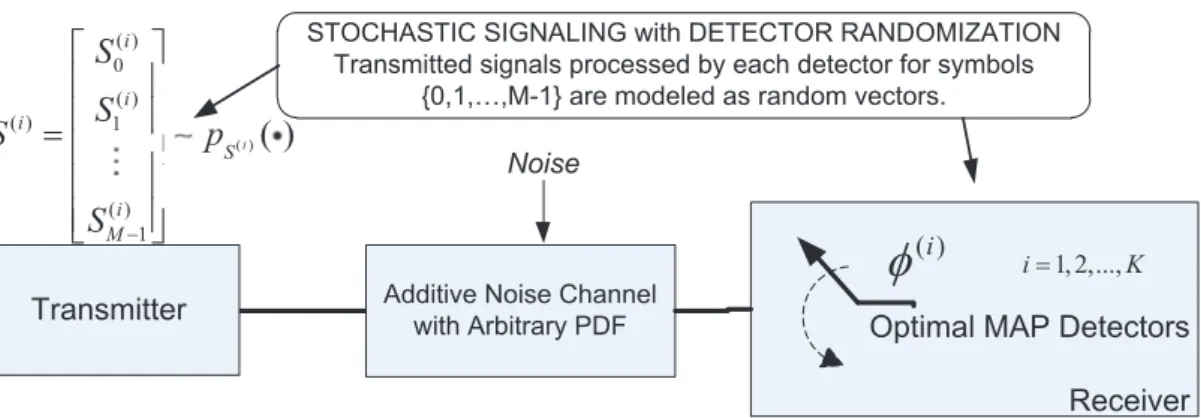 Figure 2.1: Stochastic signaling with detector randomization for an M-ary com- com-munications system operating over an additive noise channel with arbitrary noise PDF