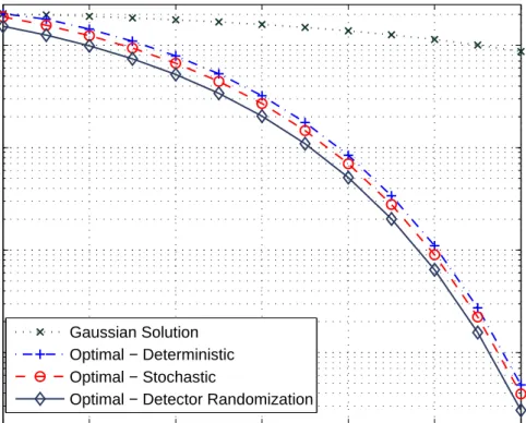 Figure 2.3: Average probability of error versus A/σ 2 . A symmetric Gaussian mixture noise, which has its mass points at [-2 2] with equal weights is considered.