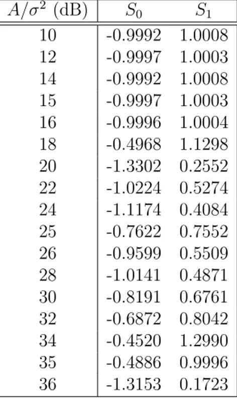 Table 2.1: Optimal deterministic signaling for the scenario in Figure 2.2 . A symmetric Gaussian mixture noise, which has its mass points at ±[0.27 0.81 1.08]
