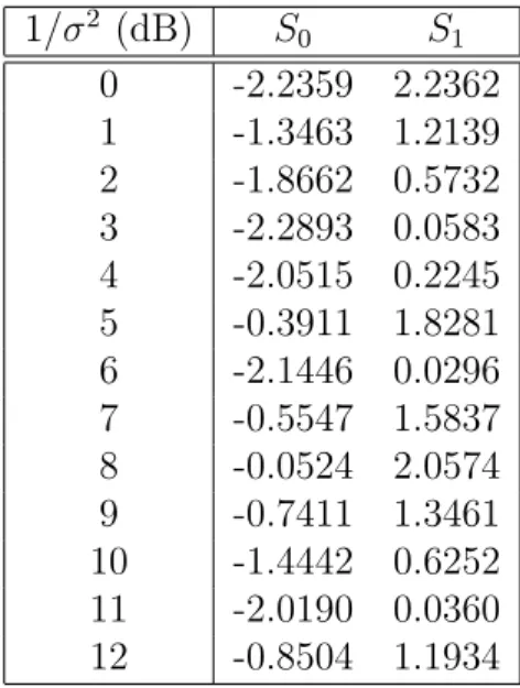Table 2.4: Optimal deterministic signaling for the scenario in Figure 2.3 . A symmetric Gaussian mixture noise, which has its mass points at [-2 2] with equal weights is considered