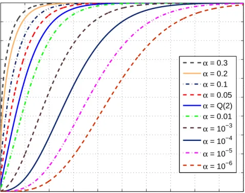 Figure 3.1: Detection probability of the NP decision rule in (3.7) is plotted versus normalized signal power γ for various values of the false alarm probability α