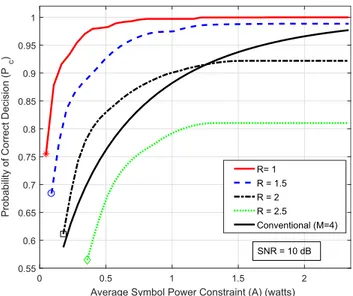 Fig. 5. Correct decision performance of the proposed method subject to constraints on the average bit rate and the average symbol power for an 8-point constellation Ω = {±1/ √