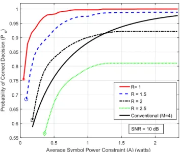 Fig. 5. Correct decision performance of the proposed method subject to constraints on the average bit rate and the average symbol power for an 8-point constellation Ω = {±1/ √